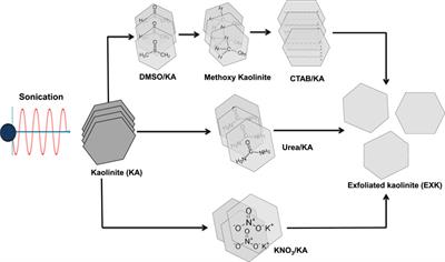 Physicochemical, steric, and energetic characterization of kaolinite based silicate nano-sheets as potential adsorbents for safranin basic dye: effect of exfoliation reagent and techniques